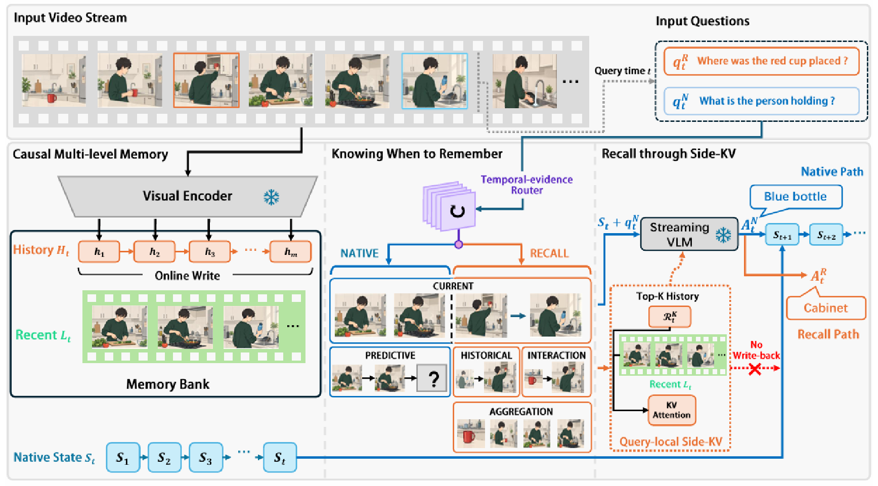 FlashBack selective-memory framework: multi-level memory, temporal-evidence routing, and isolated Side-KV recall
