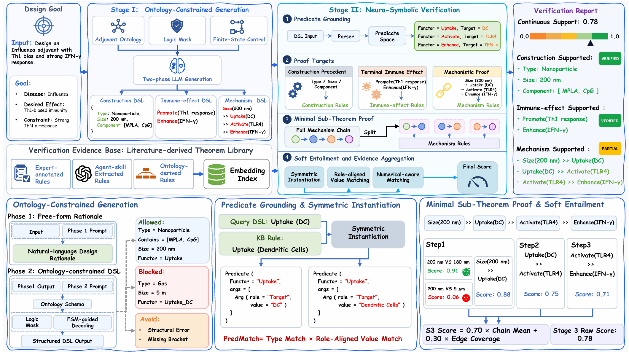 adjuvant framework