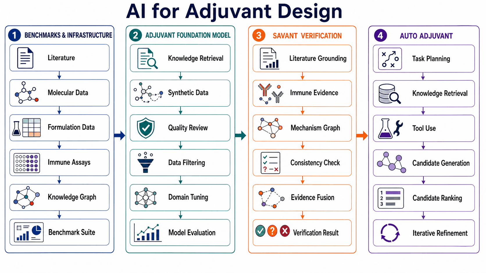 Four-stage visual roadmap progressing from adjuvant research infrastructure to a domain model, neuro-symbolic verification, and an autonomous research agent